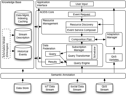 Automatic Complex Event Implementation System (ACEIS) by fenggao86